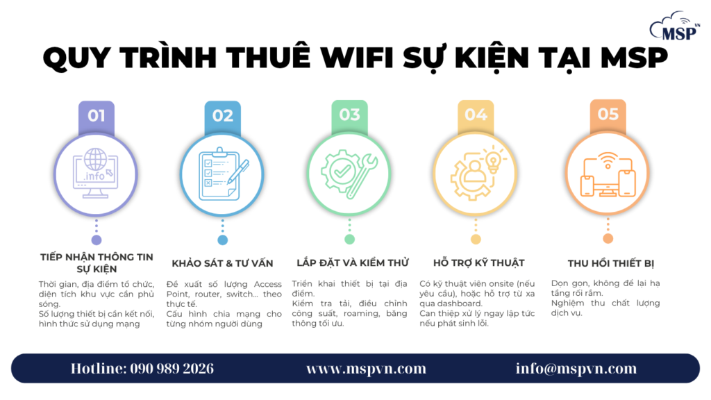 quy trình thuê switch
