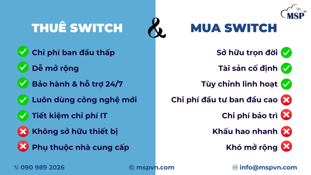 so sánh thuê switch và mua switch