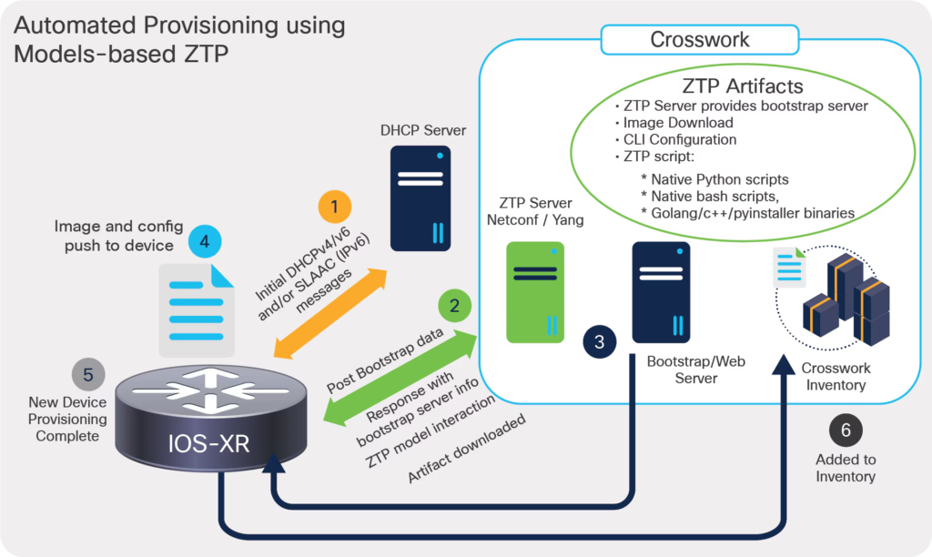 Cisco Crosswork Zero–Touch Provisioning Data Sheet