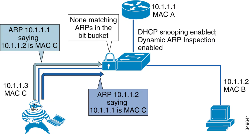 Dynamic ARP Inspection