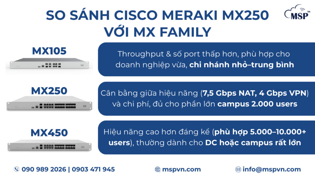 so sánh Cisco Meraki MX250