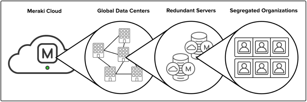 Meraki Cloud Architecture