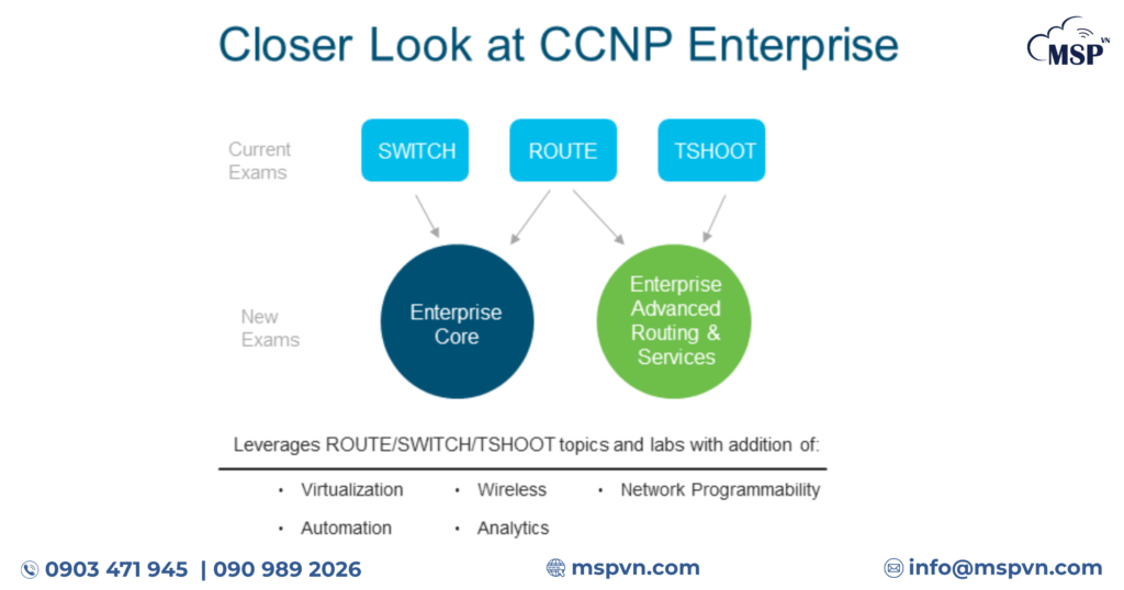 CCNP Enterprise