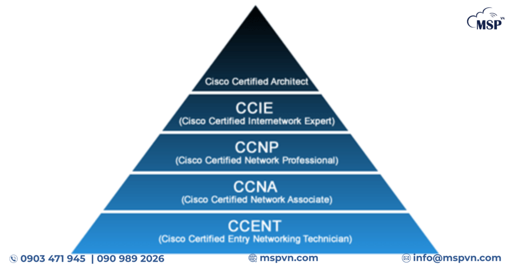 Cisco Certified Internetwork Expert