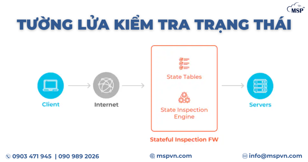 Stateful Inspection Firewall