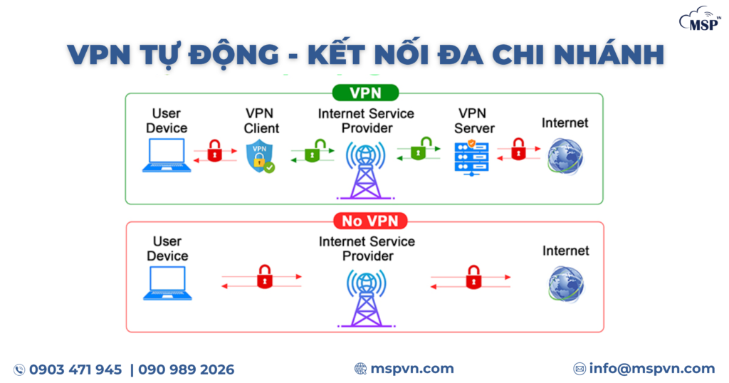 VPN tự động