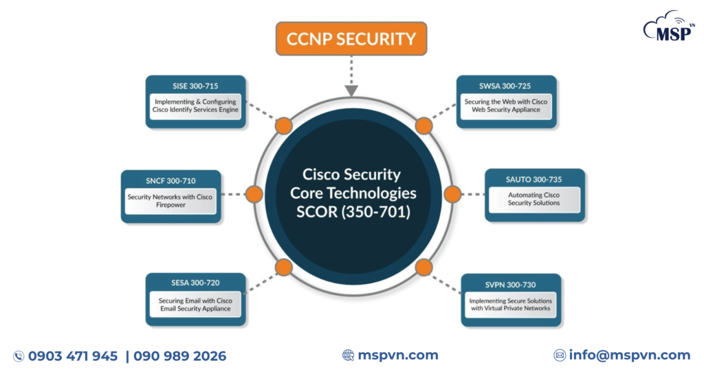 CCNP Security
