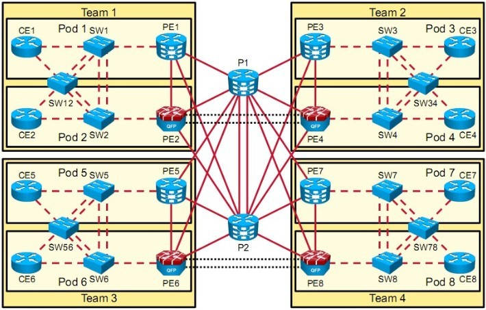 CCNP Service Provider