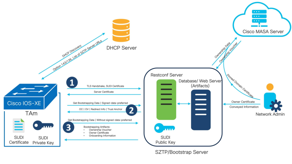 Zero-touch provisioning