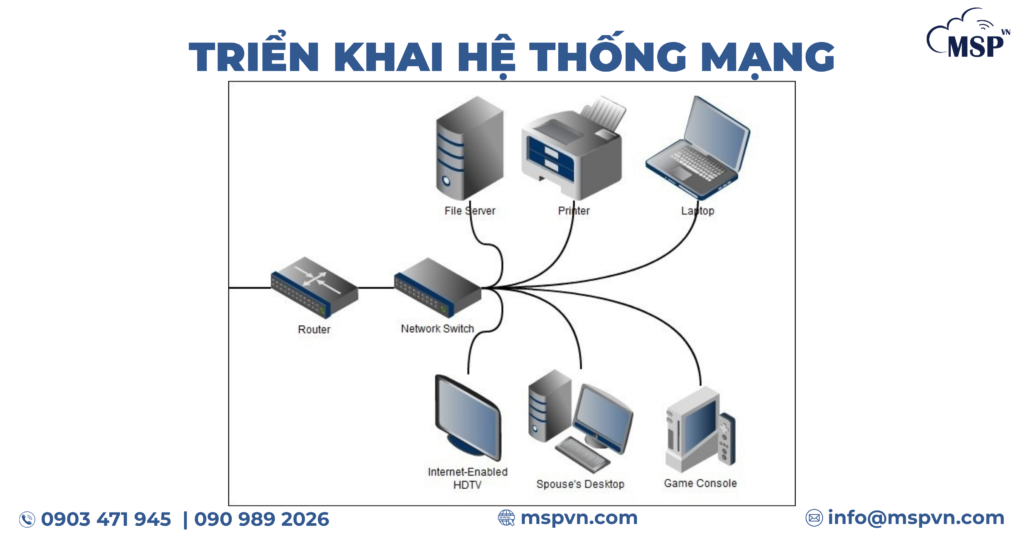 triển khai hệ thống mạng