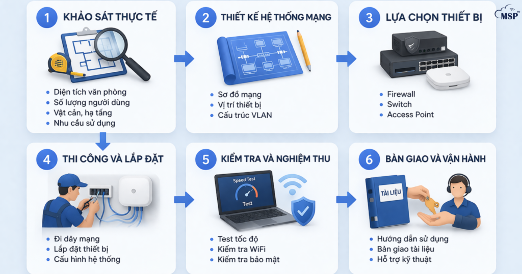 quy trình triển khai hệ thống mạng
