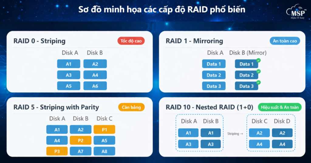 Các cấp RAID
