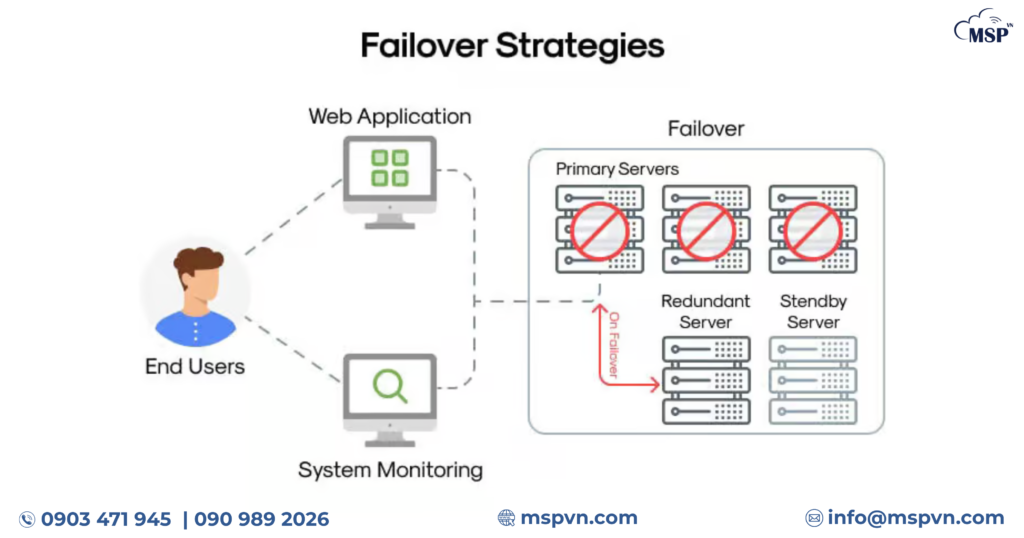 failover