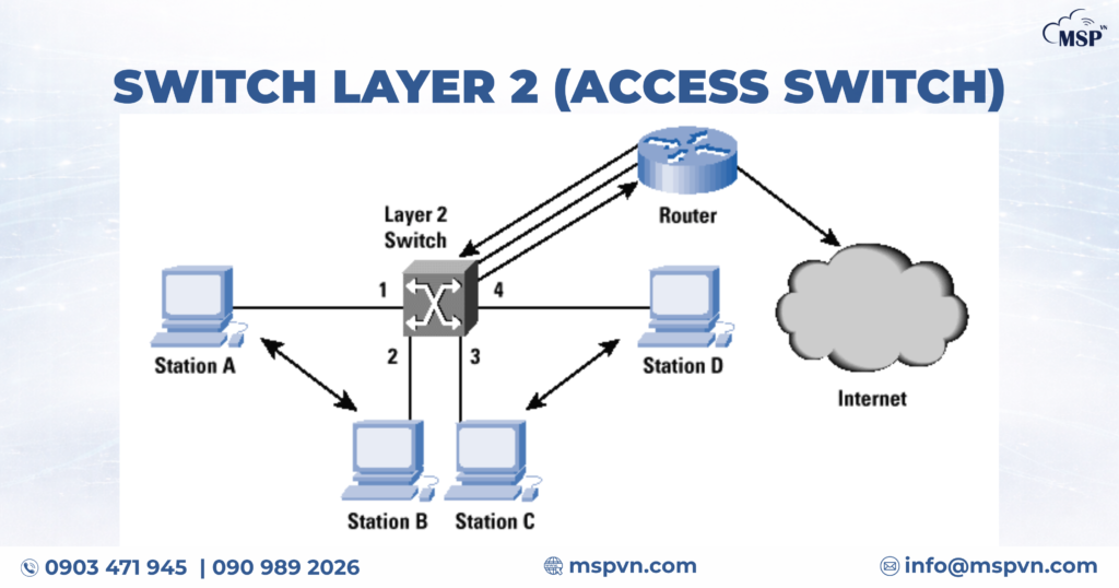 switch Layer 2