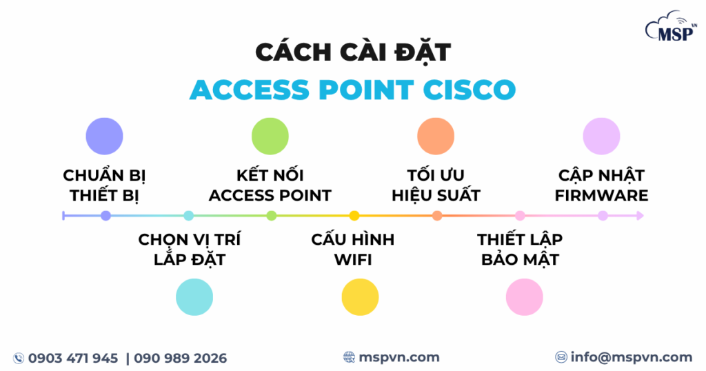 access point cisco