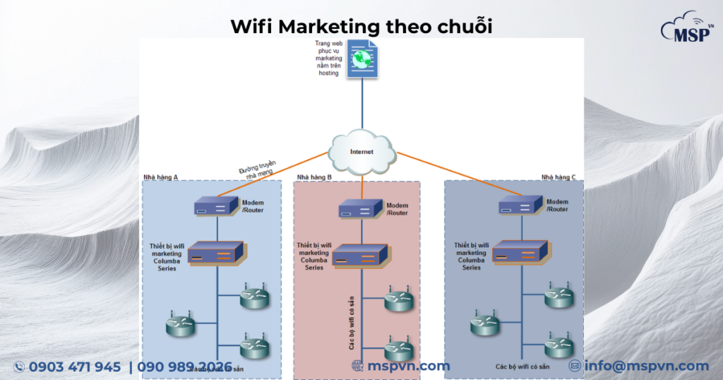wifi marketing