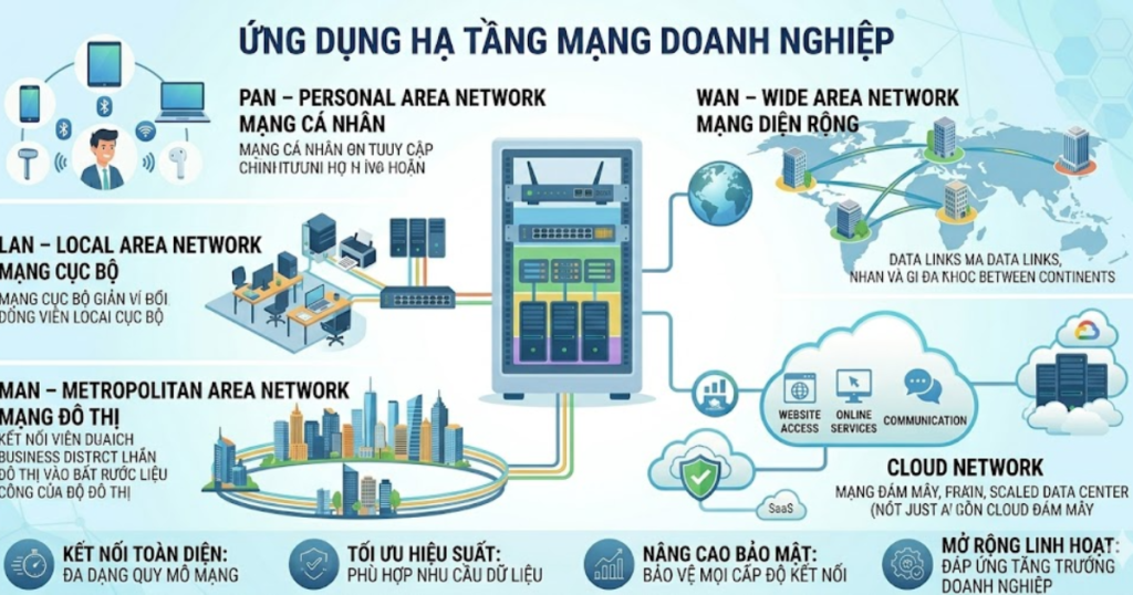 hạ tầng mạng doanh nghiệp