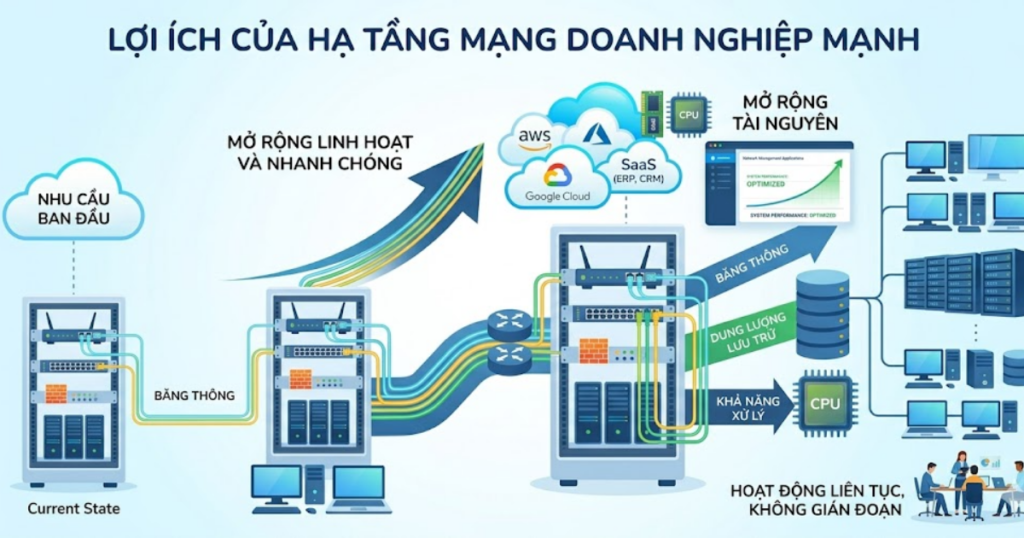 hạ tầng mạng doanh nghiệp