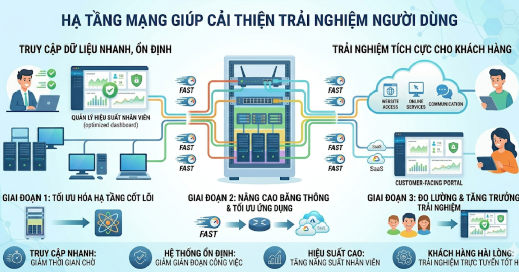 hạ tầng mạng doanh nghiệp