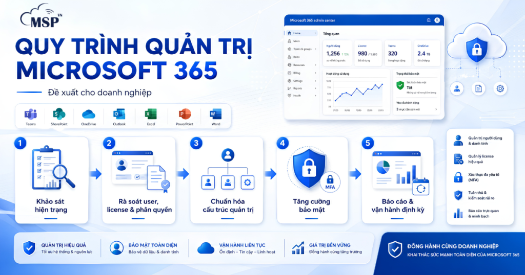 quy-trinh-quan-tri-microsoft-365