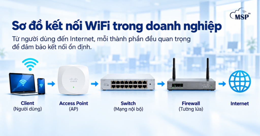 sơ đồ kết nối wifi doanh nghiệp