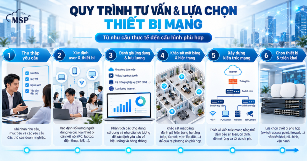 quy trình tư vấn và lựa chọn thiết bị mạng